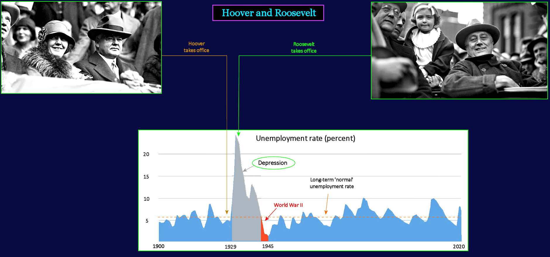 Hoover and Roosevelt, 1930s